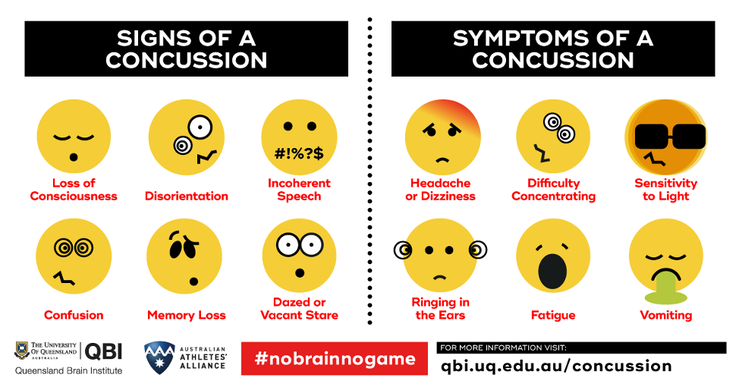 Signs and symptoms of a concussion.