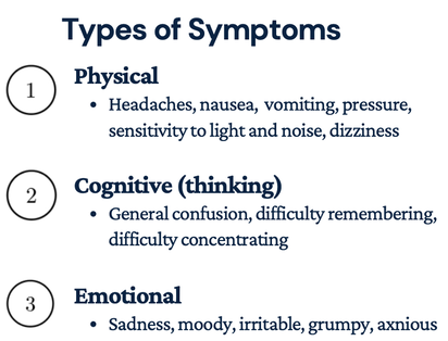 A graphic showing the types of symptoms of a concussion, including physical, cognitive (thinking) and emotional symptoms.
