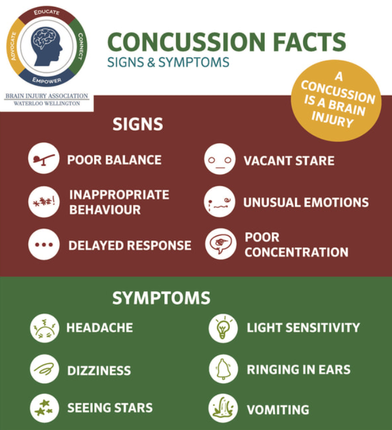 A poster showing concussion facts, signs and symptoms